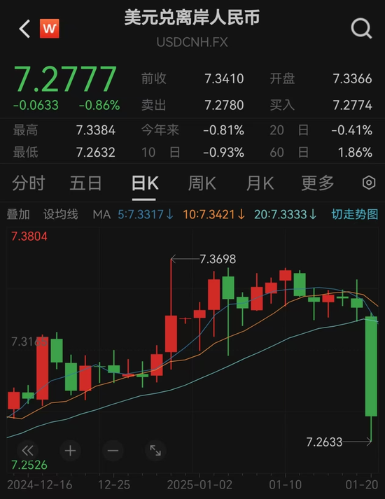 突發(fā)！人民幣大漲，A50直線飆升