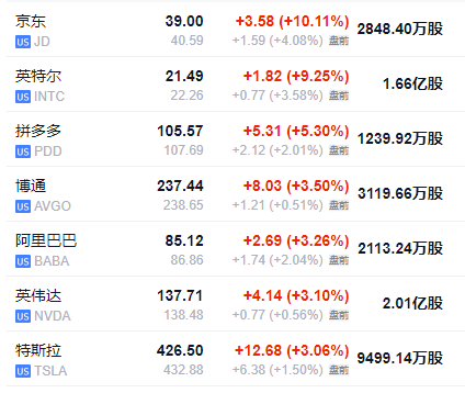 美股盤前，熱門中概股多數(shù)走高，美元回吐部分漲幅