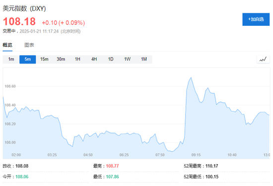 美股盤前，熱門中概股多數(shù)走高，美元回吐部分漲幅