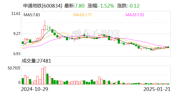申通地鐵：擬購買地鐵電科15%股權(quán)并實現(xiàn)并表