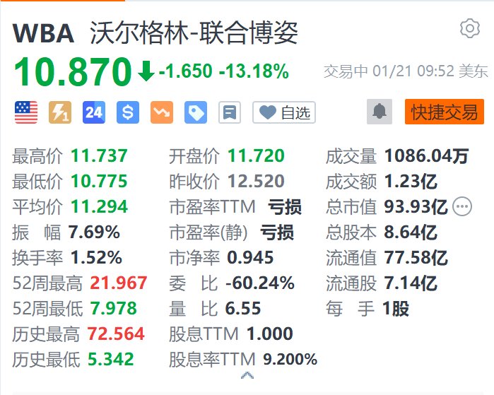 沃爾格林-聯(lián)合博姿跌超13% 遭美國(guó)司法部指控開(kāi)出數(shù)百萬(wàn)張非醫(yī)療用途處方