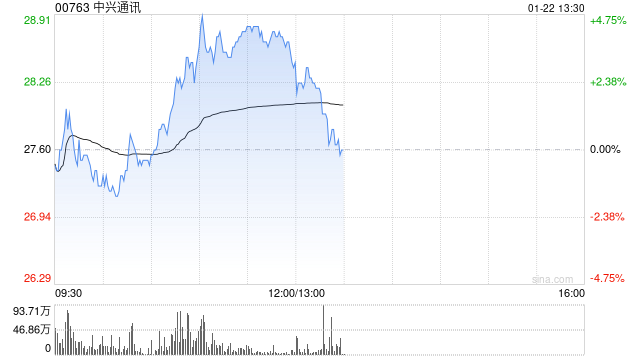 中興通訊早盤(pán)漲超4% 12月初至今累計(jì)漲幅已超50%