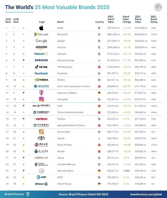 2025年Brand Finance全球500強(qiáng)榜單發(fā)布：中國中鐵位列第114位