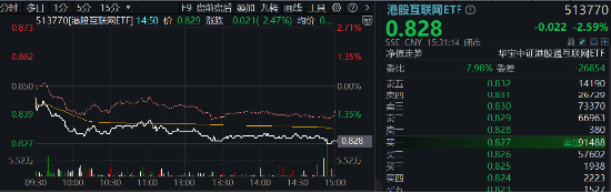 突然變臉！港股止步6連漲，回調(diào)蓄勢？港股互聯(lián)網(wǎng)ETF（513770）4季報(bào)出爐，2024年度漲幅25.87%！