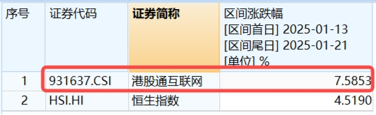 突然變臉！港股止步6連漲，回調(diào)蓄勢？港股互聯(lián)網(wǎng)ETF（513770）4季報(bào)出爐，2024年度漲幅25.87%！