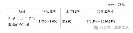 11家凈利上限翻倍！已有41家北交所公司發(fā)布業(yè)績(jī)預(yù)告