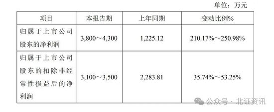 11家凈利上限翻倍！已有41家北交所公司發(fā)布業(yè)績(jī)預(yù)告