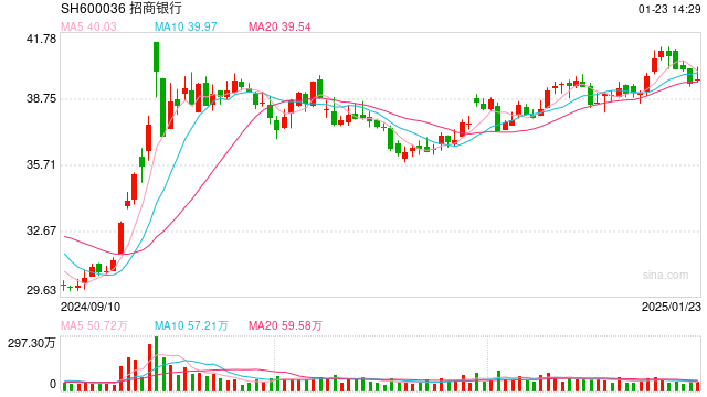 行業(yè)ETF風(fēng)向標(biāo)丨做多信心提振，7只銀行ETF半日漲幅超2%