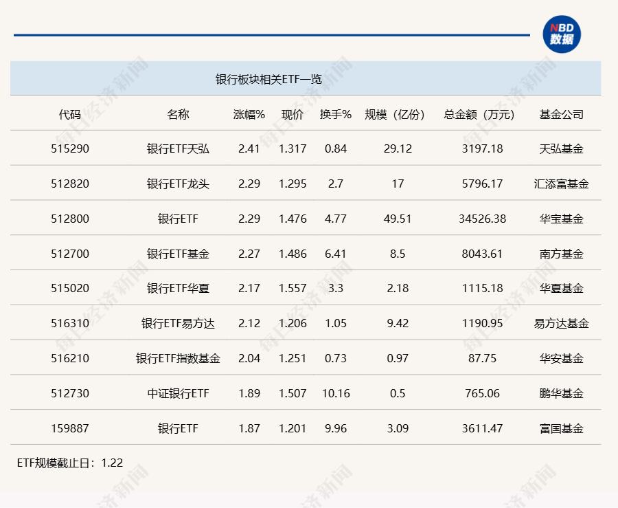 行業(yè)ETF風(fēng)向標(biāo)丨做多信心提振，7只銀行ETF半日漲幅超2%