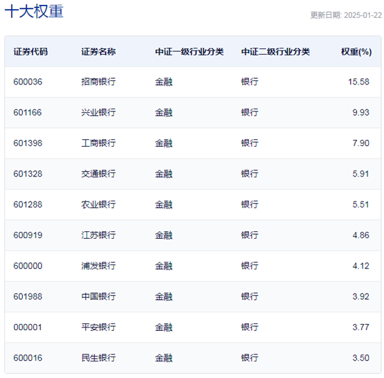 行業(yè)ETF風(fēng)向標(biāo)丨做多信心提振，7只銀行ETF半日漲幅超2%