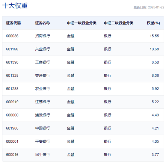 行業(yè)ETF風(fēng)向標(biāo)丨做多信心提振，7只銀行ETF半日漲幅超2%