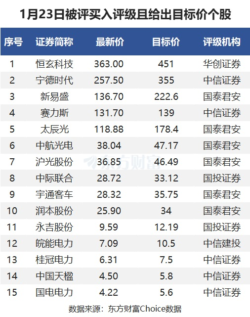 1月23日35股被評(píng)買入評(píng)級(jí)！新易盛上漲空間超60%