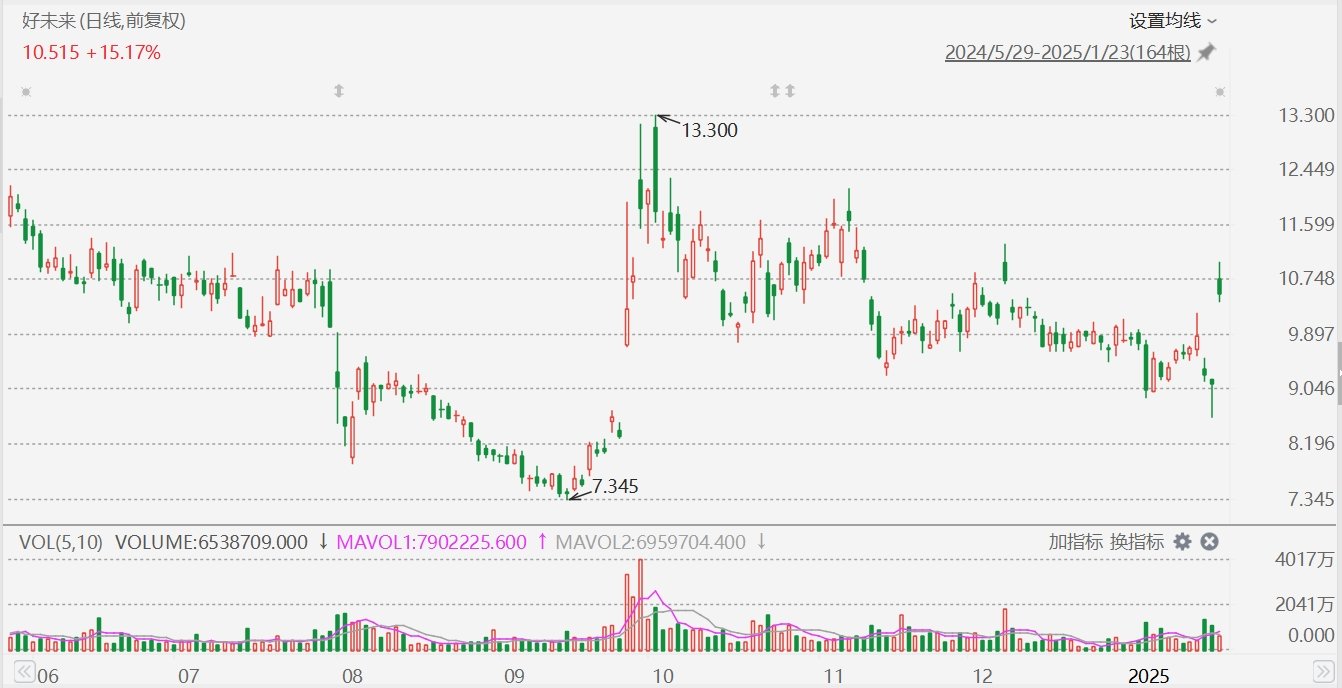 好未來大漲超20%，Q3業(yè)績超預(yù)期