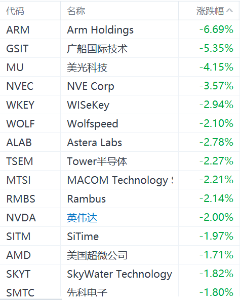 半導(dǎo)體股集體下跌：ARM跌超6%，美光科技跌超4%，英偉達(dá)跌2%