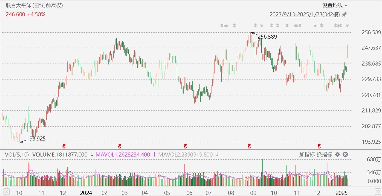 聯(lián)合太平洋漲超5%，Q4凈利超預(yù)期