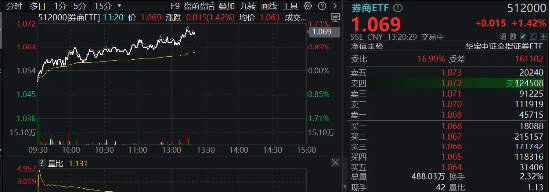 “旗手”震蕩走強，國君+海通攜手領(lǐng)漲，券商ETF（512000）漲逾1%，機構(gòu)提示：珍惜券商“黃金坑”