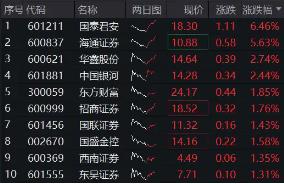 “旗手”震蕩走強，國君+海通攜手領(lǐng)漲，券商ETF（512000）漲逾1%，機構(gòu)提示：珍惜券商“黃金坑”