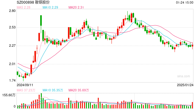 鞍鋼股份2024年預(yù)計巨虧71.09億，虧損擴大約118.47%
