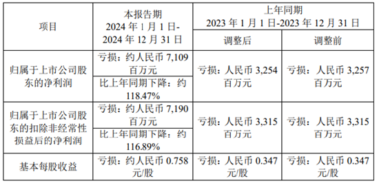 鞍鋼股份2024年預(yù)計巨虧71.09億，虧損擴大約118.47%