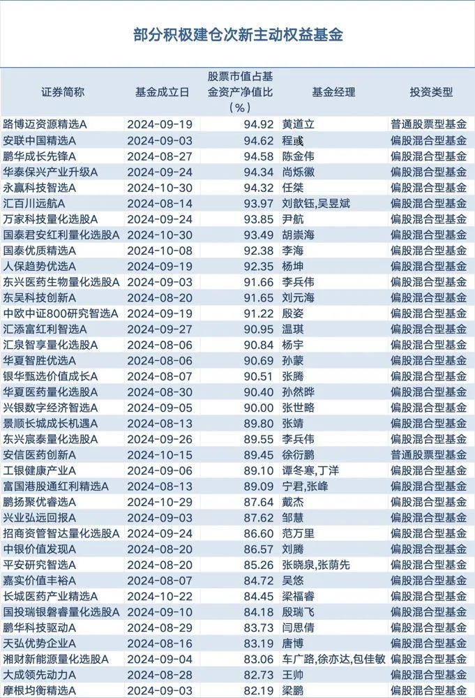 2024年基金四季報顯示：次新主動權益基金建倉積極