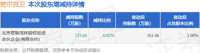 1月26日密爾克衛(wèi)發(fā)布公告，股東減持133.04萬股
