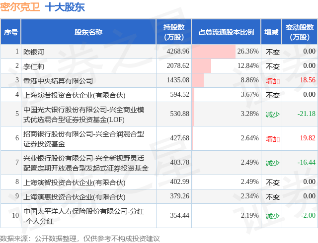 1月26日密爾克衛(wèi)發(fā)布公告，股東減持133.04萬股