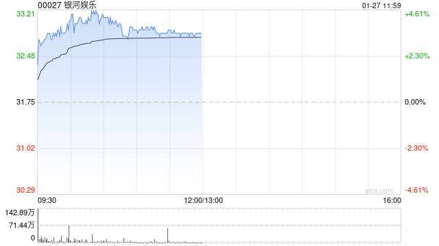 博彩股早盤全線上揚(yáng) 銀河娛樂漲逾4%美高梅中國漲逾2%
