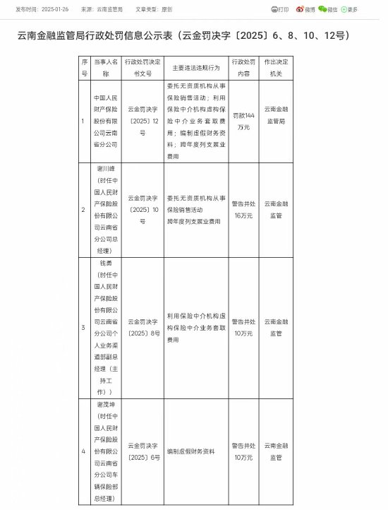 人保財(cái)險(xiǎn)云南省分公司被罰144萬(wàn)元：因委托無(wú)資質(zhì)機(jī)構(gòu)從事保險(xiǎn)銷(xiāo)售活動(dòng)等違法違規(guī)行為