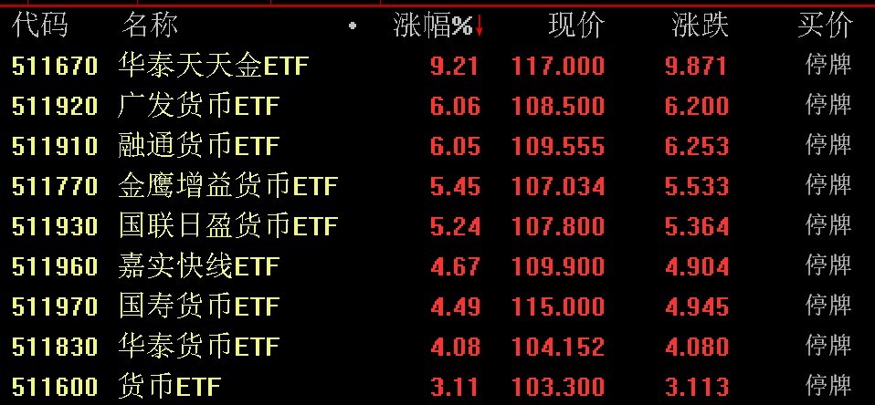出現(xiàn)較大幅度溢價(jià)，9只貨幣型ETF午后集體停牌
