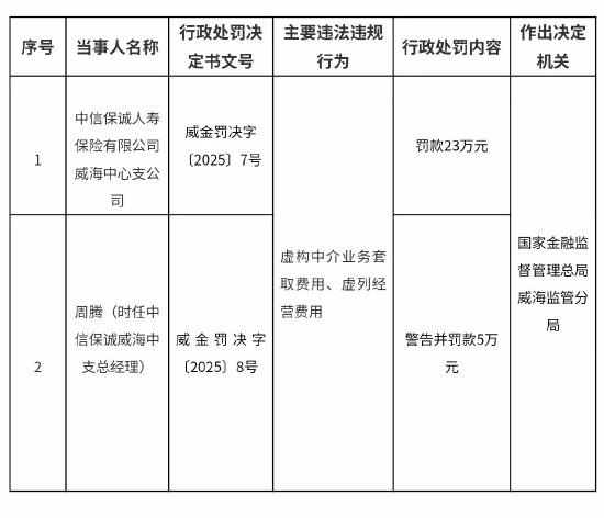 中信保誠人壽威海中心支公司被罰23萬元：虛構(gòu)中介業(yè)務(wù)套取費(fèi)用、虛列經(jīng)營費(fèi)用