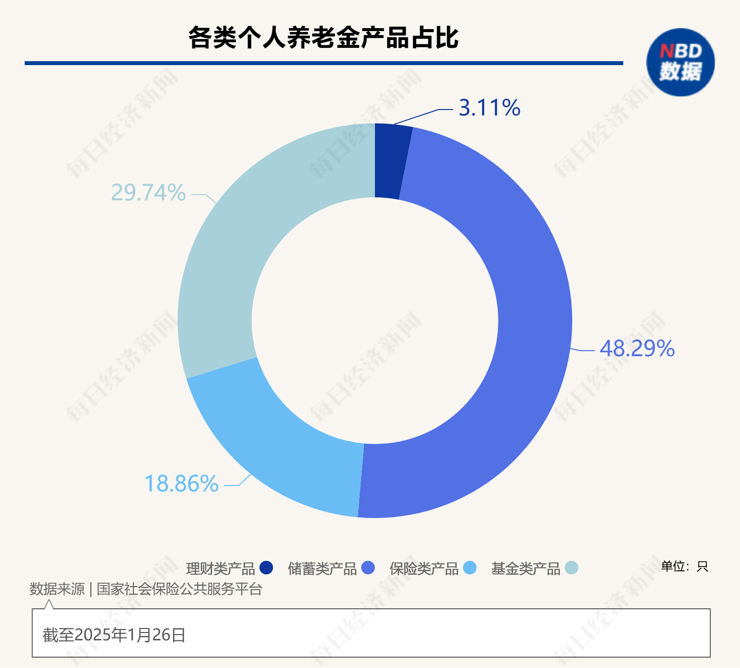 最高年化利率降至“2”字頭 占據(jù)個人養(yǎng)老金產(chǎn)品“半壁江山”的儲蓄類產(chǎn)品吸引力幾何？