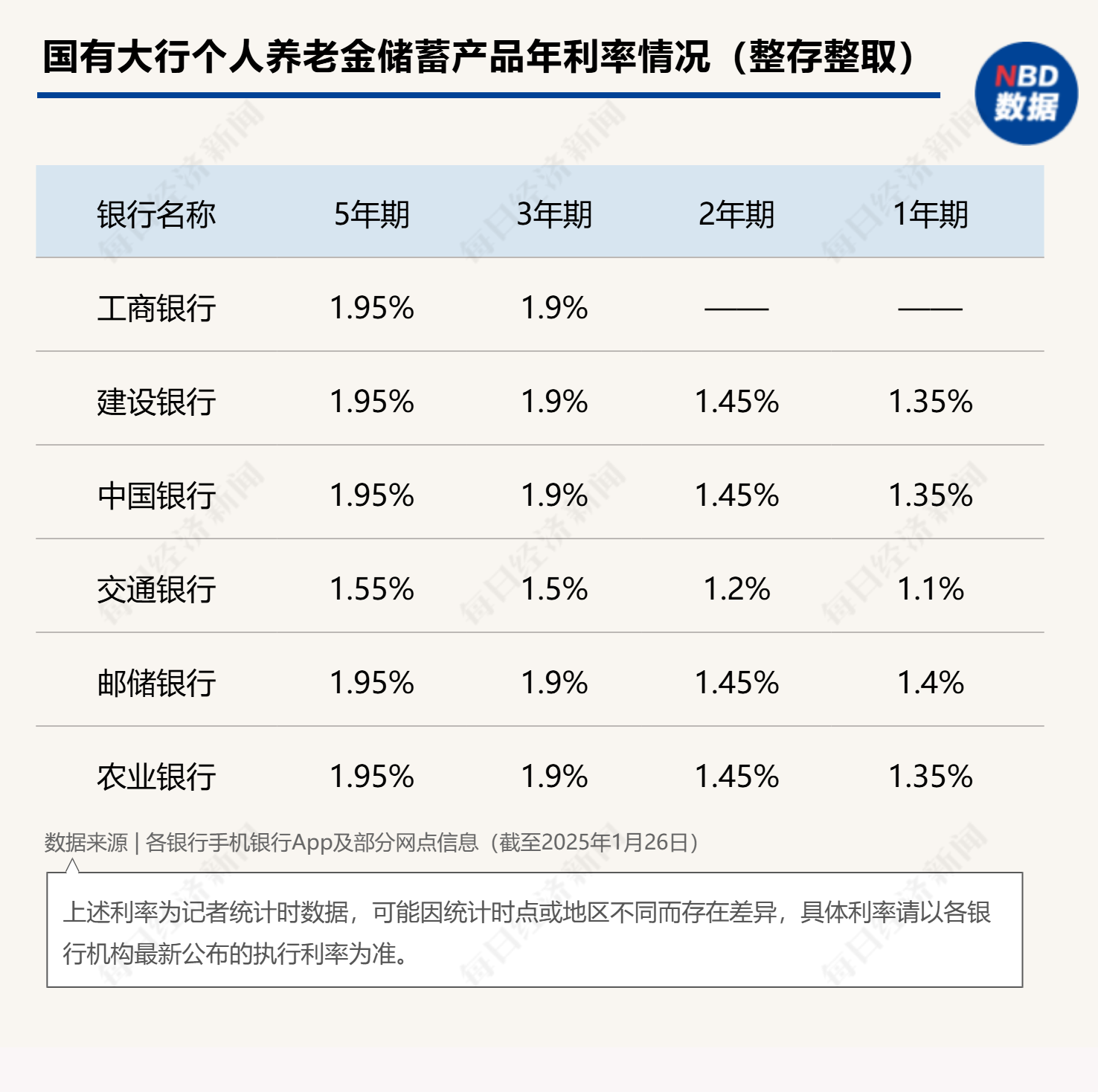 最高年化利率降至“2”字頭 占據(jù)個人養(yǎng)老金產(chǎn)品“半壁江山”的儲蓄類產(chǎn)品吸引力幾何？