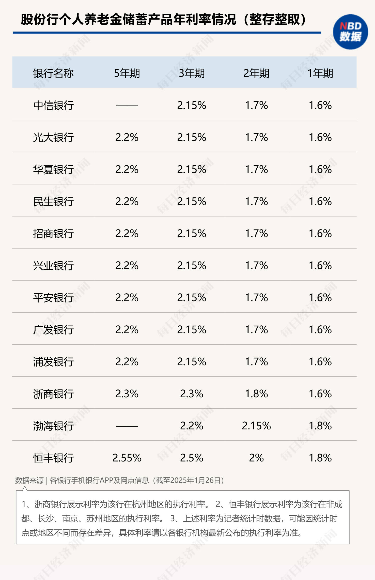 最高年化利率降至“2”字頭 占據(jù)個人養(yǎng)老金產(chǎn)品“半壁江山”的儲蓄類產(chǎn)品吸引力幾何？