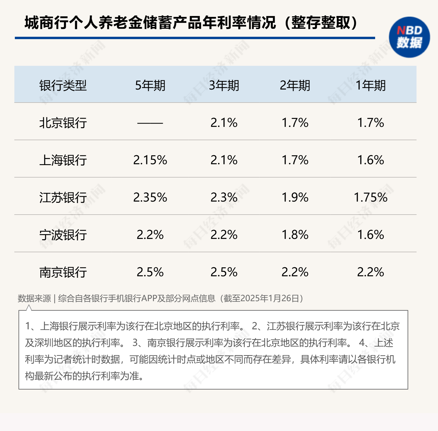 最高年化利率降至“2”字頭 占據(jù)個人養(yǎng)老金產(chǎn)品“半壁江山”的儲蓄類產(chǎn)品吸引力幾何？