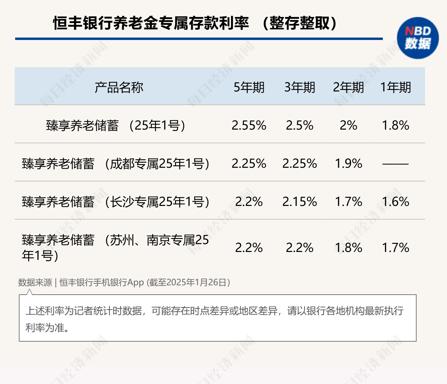 最高年化利率降至“2”字頭 占據(jù)個人養(yǎng)老金產(chǎn)品“半壁江山”的儲蓄類產(chǎn)品吸引力幾何？