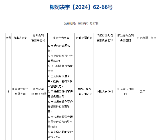 恒豐銀行被罰1060.68萬元 涉及違反信用信息采集、提供、查詢及相關(guān)管理規(guī)定等8項(xiàng)違法行為