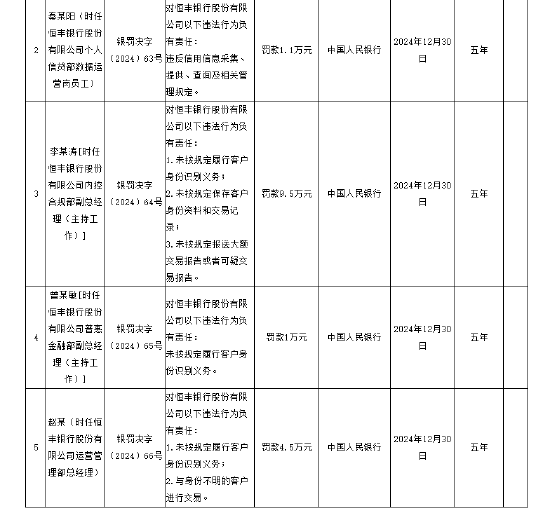 恒豐銀行被罰1060.68萬元 涉及違反信用信息采集、提供、查詢及相關(guān)管理規(guī)定等8項(xiàng)違法行為