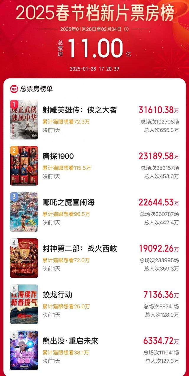 破11億！2025春節(jié)檔電影新片預(yù)售票房再創(chuàng)新高