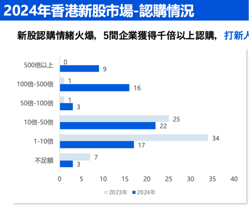中資企業(yè)出海上市升溫！港股“打新熱”來了？全年分別有26家和7家企業(yè)首日收漲超10%和50%