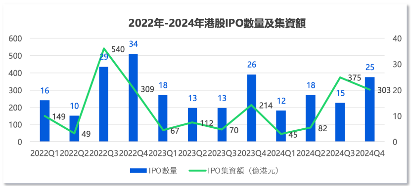 中資企業(yè)出海上市升溫！港股“打新熱”來了？全年分別有26家和7家企業(yè)首日收漲超10%和50%
