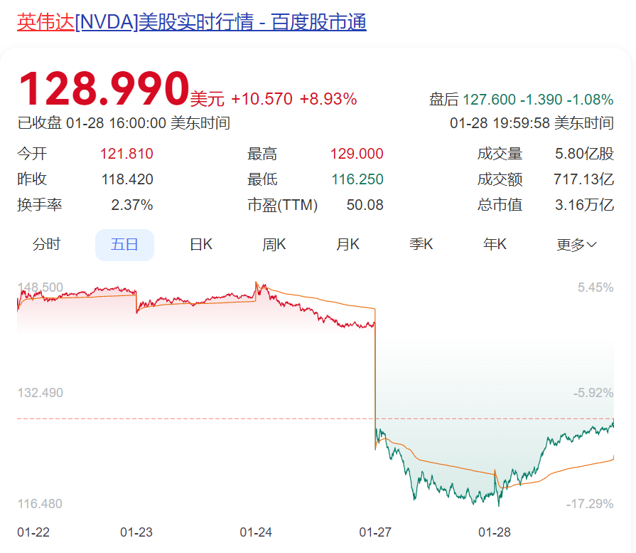 DeepSeek遭暴力破解，攻擊IP均來自美國！周鴻祎：360愿提供安全支持！散戶抄底，英偉達股價反彈