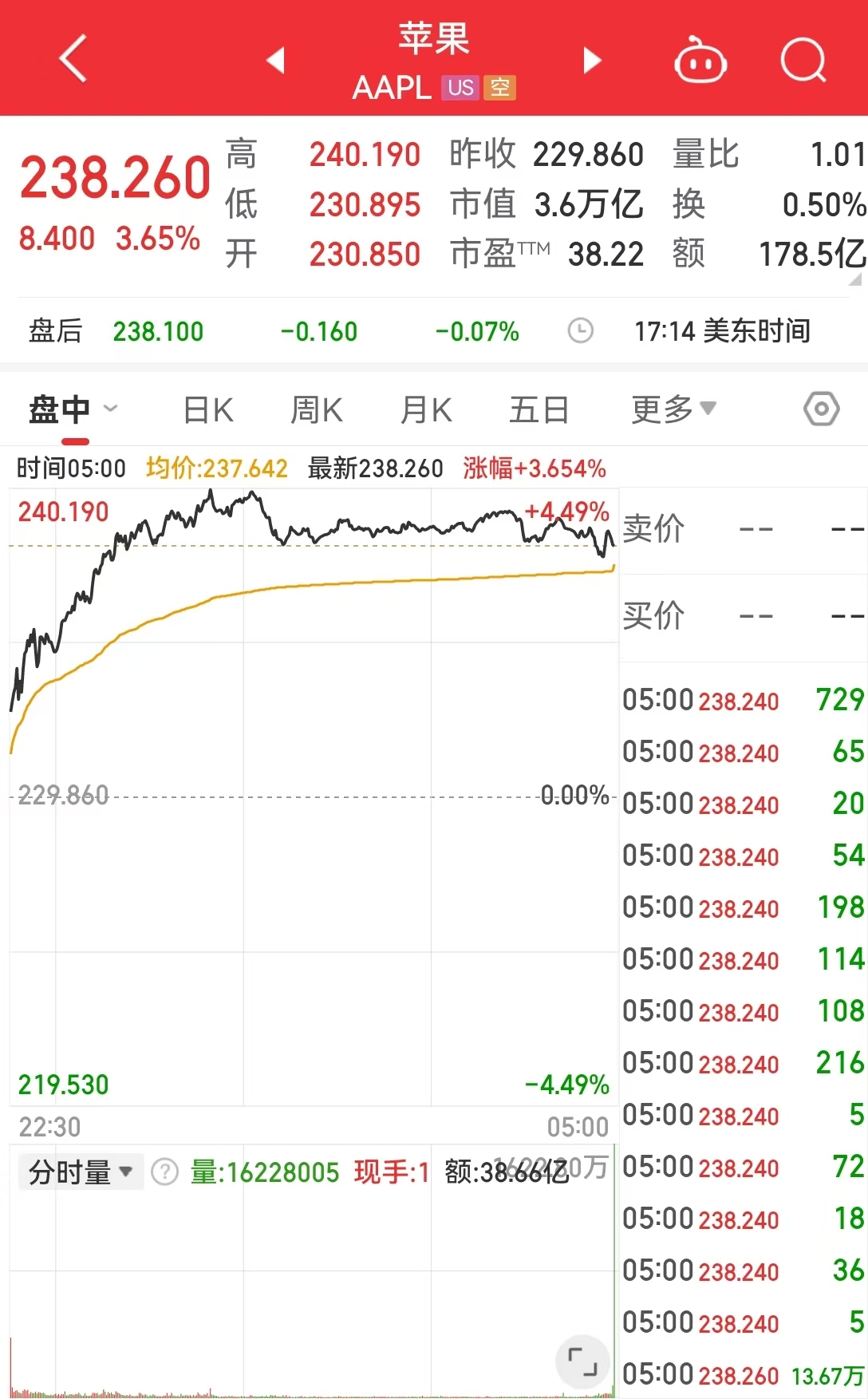 英偉達(dá)市值一夜大增約1.9萬(wàn)億元 啥情況？華爾街機(jī)構(gòu)：AI進(jìn)步和算力需求持續(xù)增長(zhǎng)繼續(xù)推動(dòng)科技巨頭市值擴(kuò)張