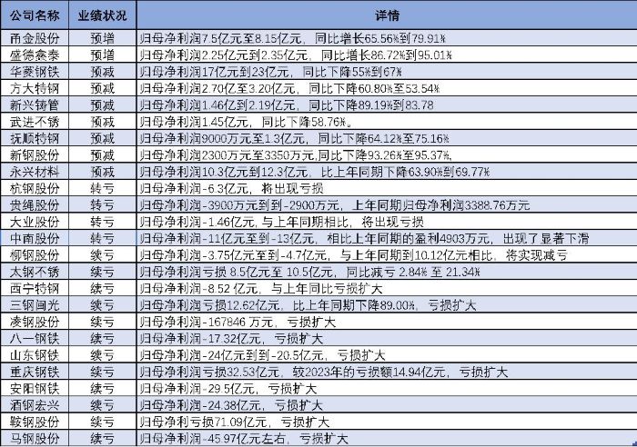 25家鋼企僅2家預(yù)增，甬金股份盈利達(dá)峰值，棄甘肅轉(zhuǎn)投泰國園區(qū)