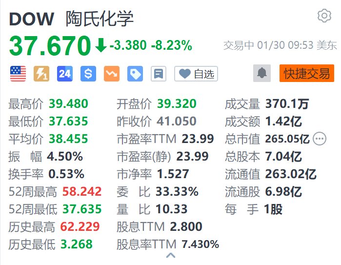 陶氏化學跌超8.2% Q4銷售額同比下降2%不及預(yù)期