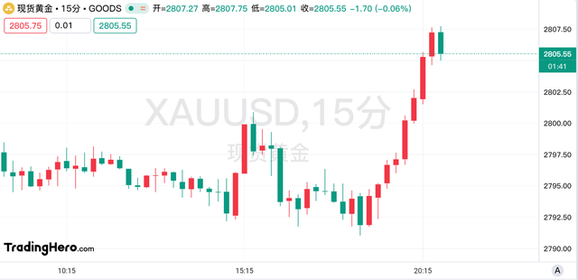 黃金觸及2807美元再創(chuàng)新高！市場仍有很大潛力？