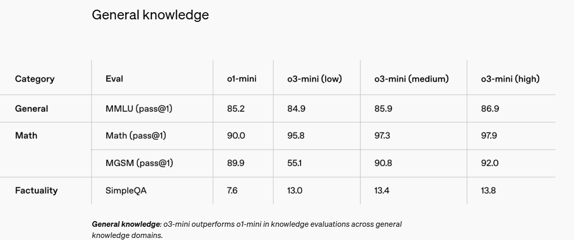 最新！OpenAI上架推理模型o3-mini，首次向免費用戶開放！AIME測試中，o3-mini最高準確率達87.3%