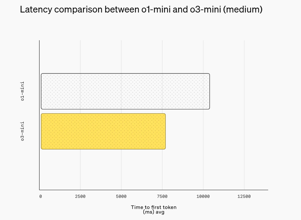 最新！OpenAI上架推理模型o3-mini，首次向免費用戶開放！AIME測試中，o3-mini最高準確率達87.3%