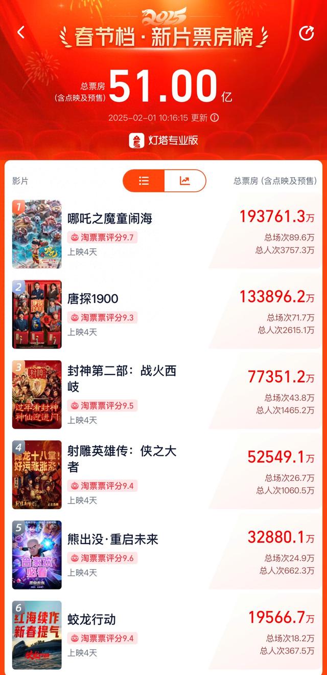 春節(jié)檔總票房破51億！《哪吒之魔童鬧?！?9億領(lǐng)跑，背后哪些A股公司有望成大贏家？