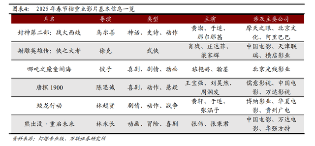春節(jié)檔總票房破51億！《哪吒之魔童鬧?！?9億領(lǐng)跑，背后哪些A股公司有望成大贏家？