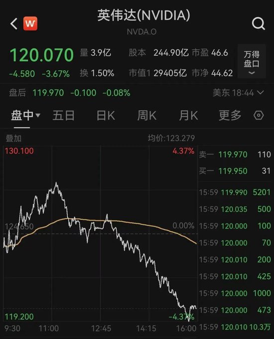 太突然！美股大跳水，中國金龍指數(shù)跌超3%！特朗普發(fā)聲